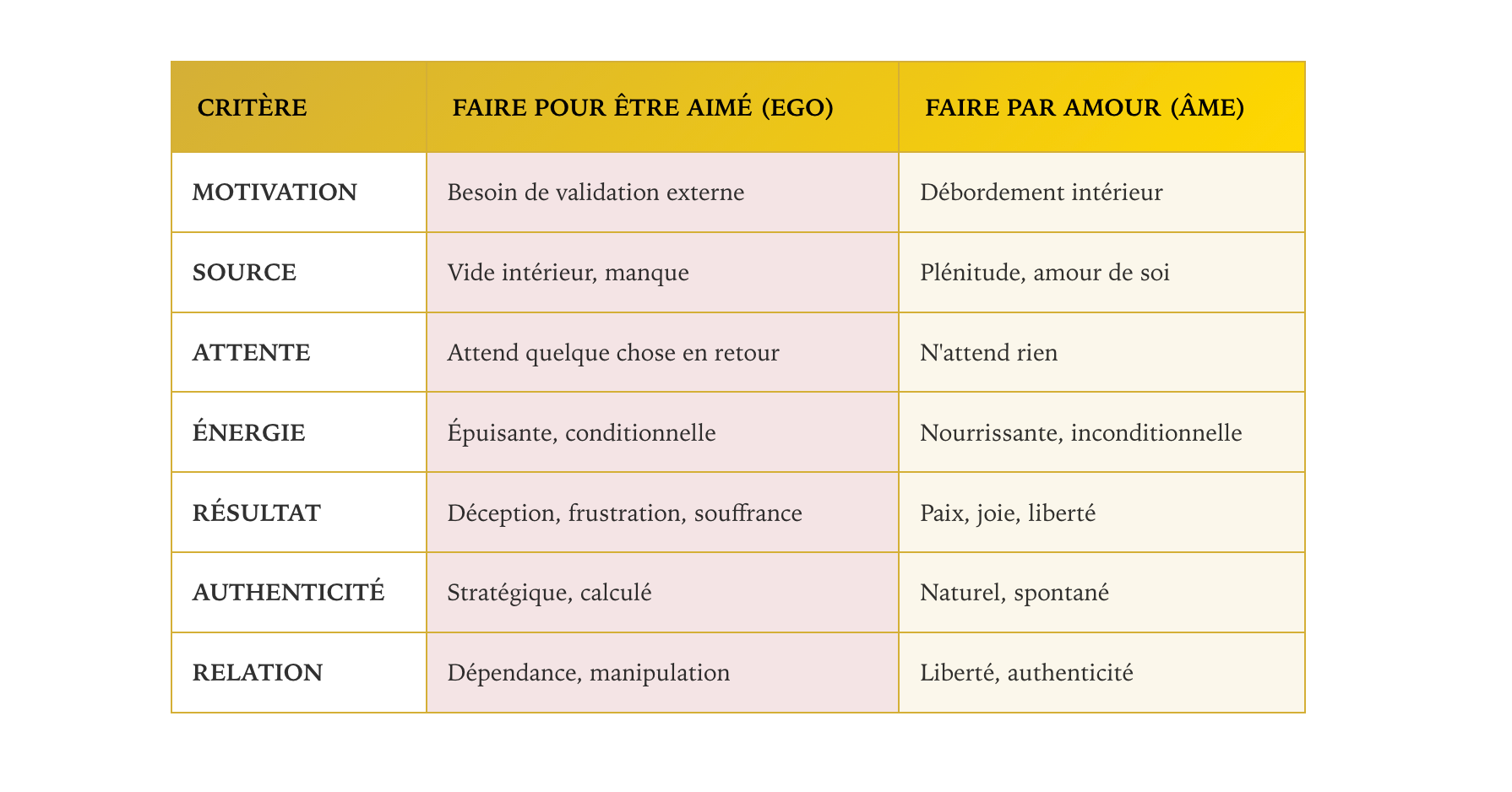 Faire Pour Être Aimé vs Faire Par Amour : La Vérité Sur Tes Motivations